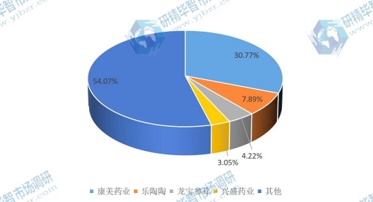 2016年西洋参产值集中度分析