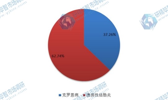 中国2016年不同应用炎症性肠病药物销量（千个）市场份额