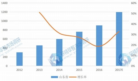 2012-2017年中国山东省西洋参产量（单位：吨）