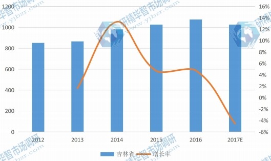 2012-2017年中国吉林省西洋参产量（单位：吨）