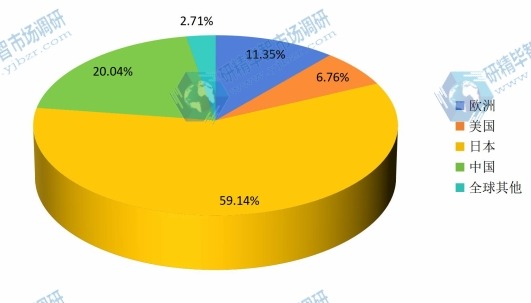 全球2016年不同地区汽车空调电动压缩机销量市场份额