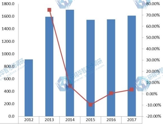 日本2012-2017年汽车空调电动压缩机销量（千台）及增长率