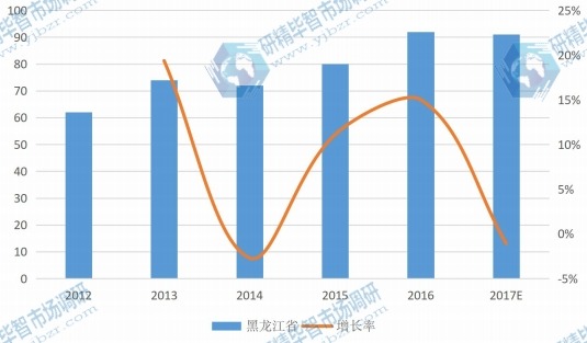 2012-2017年中国黑龙江省西洋参产量（单位：吨）