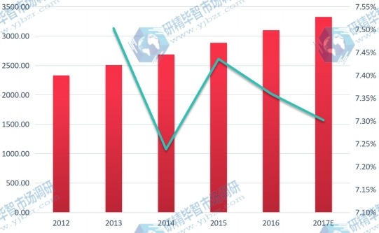 美国市场网线2012-2017E年销售额（百万元）及其增长率