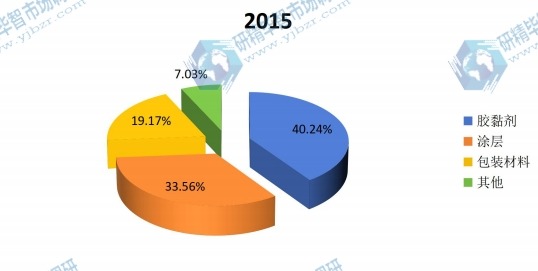 全球加氢石油树脂2015年主要应用领域产量市场份额