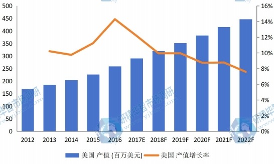 美国市场汽车行李架2012-2022年产值及增长率