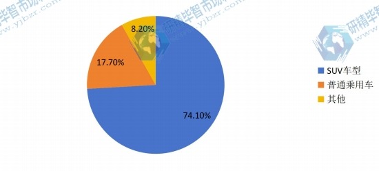 2016年全球市场汽车行李架下游主要应用领域消费量份额