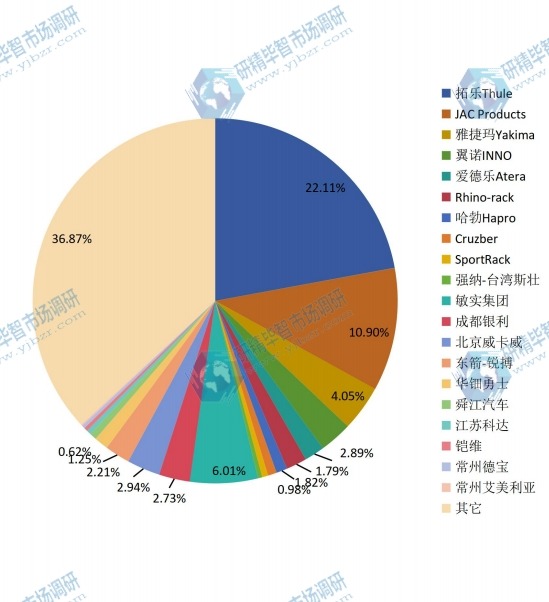 全球市场汽车行李架主要厂商2016年产值份额