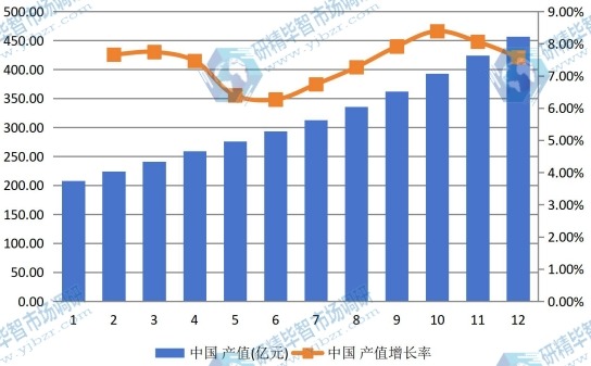 中国市场电动摩托车2012-2023年产值及增长率