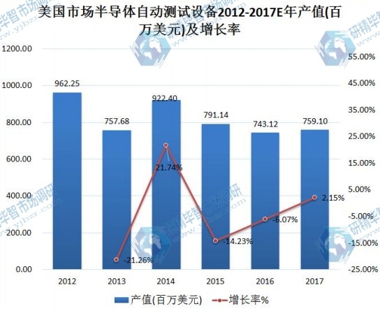 美国市场半导体自动测试设备2012-2017E年产值（百万美元）及增长率