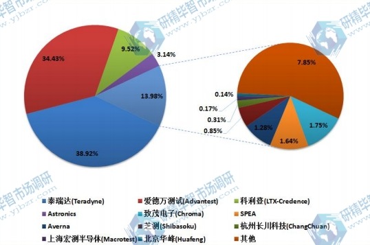 全球市场半导体自动测试设备主要厂商2017年产值市场份额列表