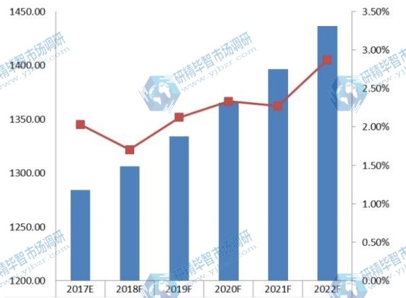 2017-2022年北美真空设备行业产值及发展趋势预测