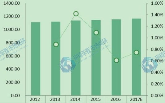 欧洲玻璃纤维市场规模及增长率(2012-2017E)