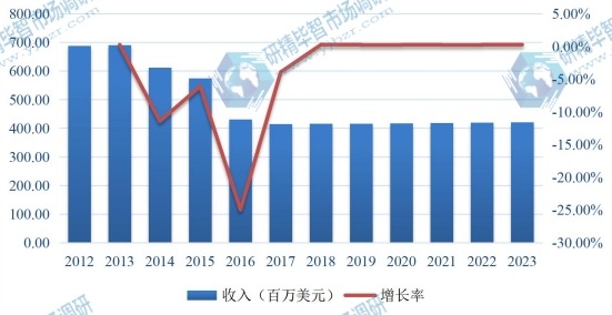 2012-2023年中国肝素钠市场规模及增长率