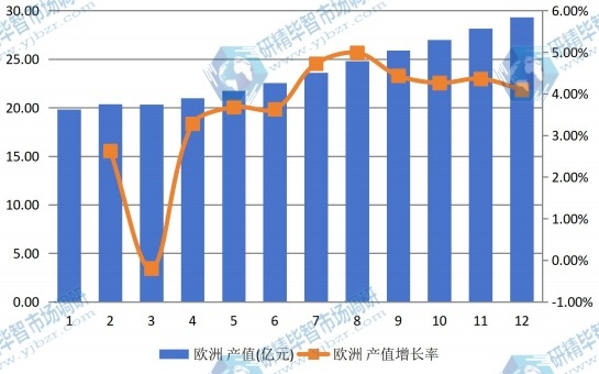 欧洲市场电动摩托车2012-2023年产值及增长率