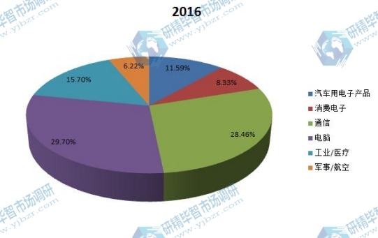 全球2016年半导体自动测试设备不同应用领域收入市场份额