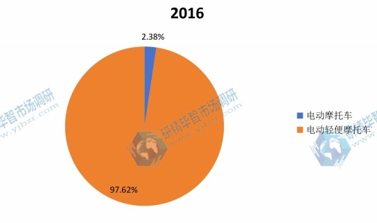 2016年全球不同种类电动摩托车产量市场份额