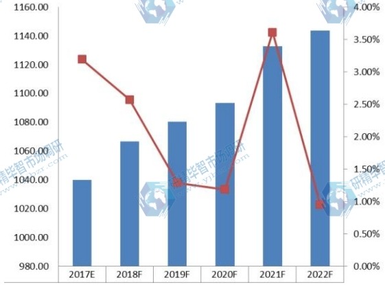 2017-2022年欧洲真空设备行业产值及发展趋势预测