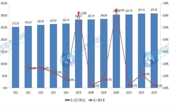 2012-2023年欧洲 环氧活性稀释剂销售额 (百万美元) 及增长率