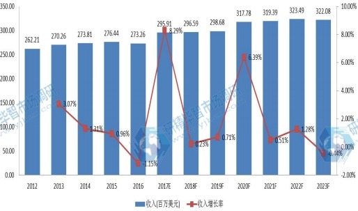 2012-2023年中国 环氧活性稀释剂销售额 (百万美元) 及增长率