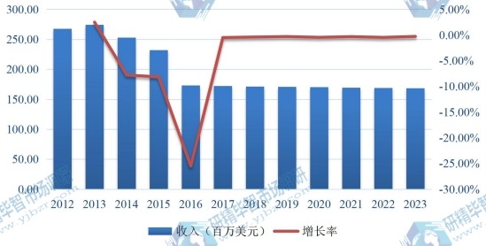 2012-2023年美国肝素钠市场规模及增长率