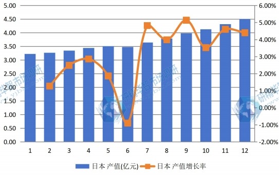 日本市场电动摩托车2012-2023年产值及增长率