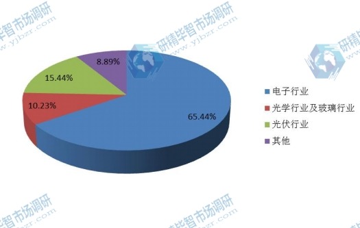 2016应用领域真空设备行业消费量份额