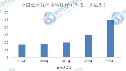 中国低空经济市场规模