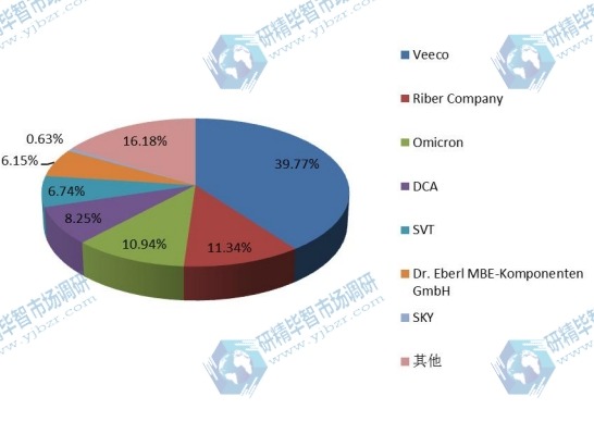 2016全球主要厂商分子束外延系统行业产值市场份额