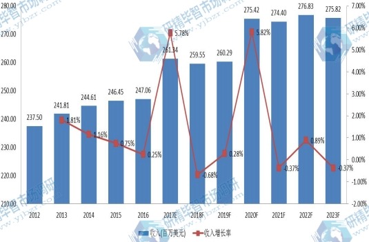 2012-2023年美国 环氧活性稀释剂销售额 (百万美元) 及增长率