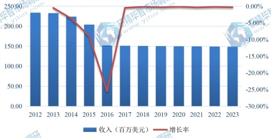 2012-2023年欧洲肝素钠市场规模及增长率