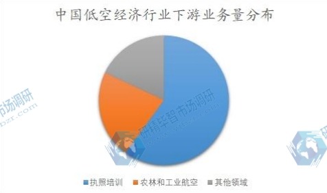 中国低空经济行业下游业务量分布