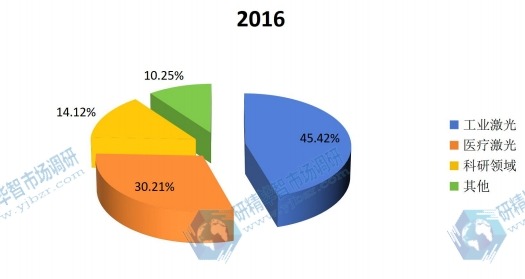 2016年全球激光晶体材料应用市场份额