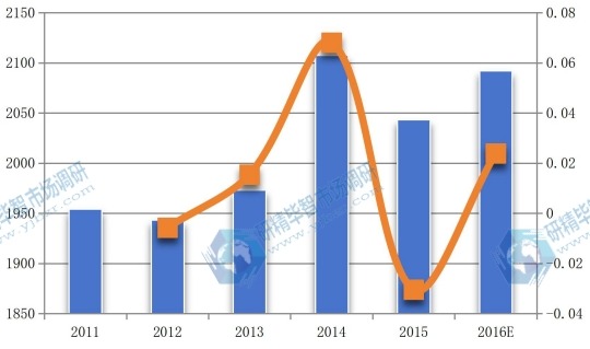 美国2011-2016年丙烯醇产值（百万元）及增长率