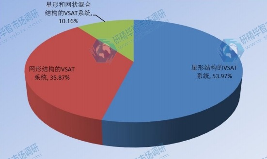 2017年全球不同类型企业VSAT卫星通信系统市场份额