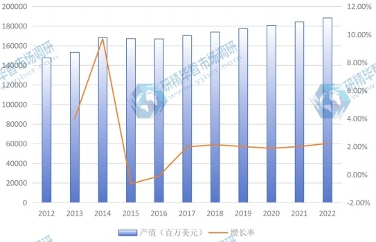 美国市场半导体2012-2022年产值（百万美元）及增长率