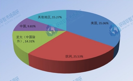 2017年主要地区企业VSAT卫星通信系统占全球市场份额