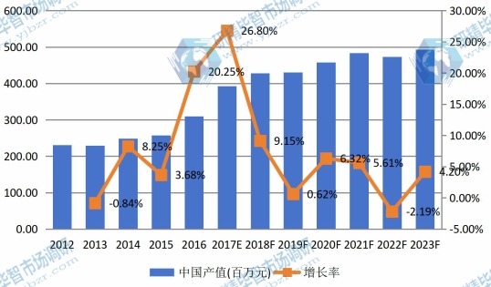 中国市场激光晶体材料2012-2023年产值及增长率