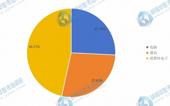 全球2016年不同应用3C智能机器人销量市场份额