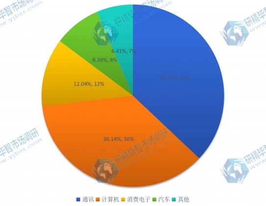 2016年全球市场半导体主要应用领域消费额市场份额