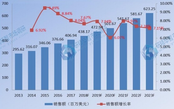 2013-2023年美国企业VSAT卫星通信系统销售额及增长率