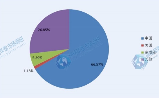 2015 全球帽子产量市场份额分地区