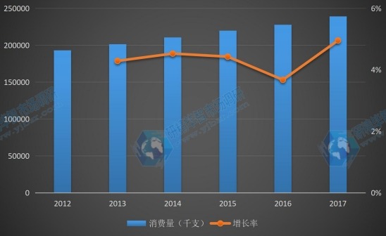 欧洲地区2012-2017年半导体激光器件消费量及增长率