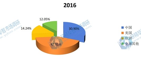 全球主要地区激光晶体材料2016年产值市场份额