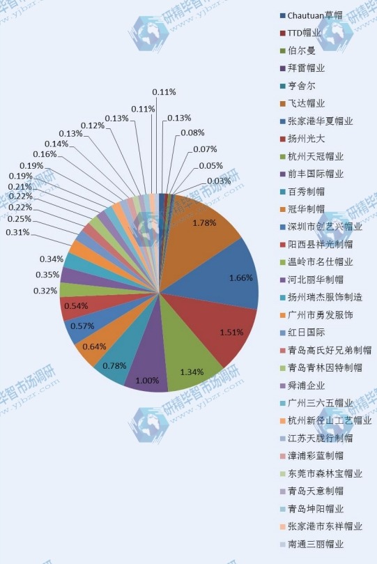 2014全球主要生产商帽子产量市场份额