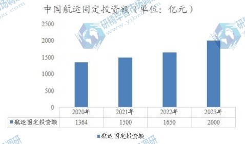 中国航运固定投资额