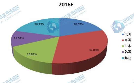 2016E全球主要地区超级电容器销售额份额