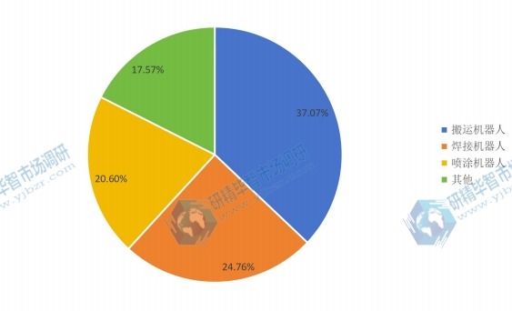 2016年全球不同种类3C智能机器人销量市场份额