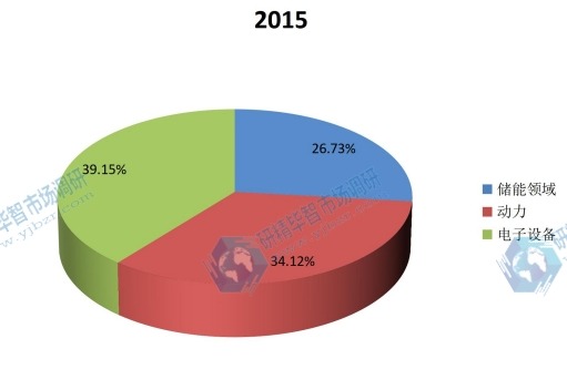 2015年超级电容器不同应用领域收入份额