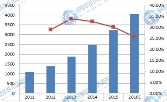 2011-2016E中国超级电容器销售额及增长率